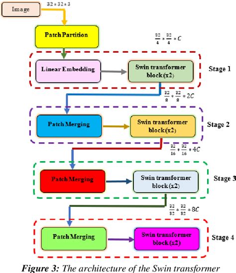 [PDF] Implementation Of The Swin Transformer and Its Application In ...