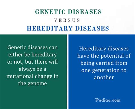 Difference Between Genetic and Hereditary Diseases | Definition, Types, Examples