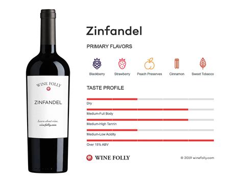 The Comprehensive Guide to Zinfandel (Primitivo) | Wine Folly