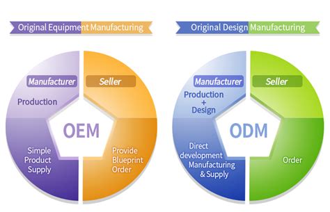 What is difference between ODM and OEM? | GoldGarment