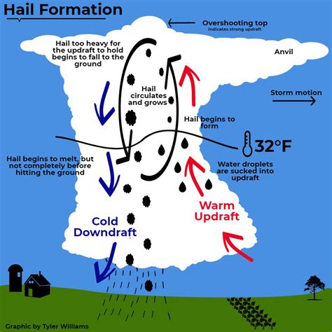 The Hail Storm: Why Here? Why Now? | CropWatch | University of Nebraska ...