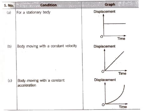 How to solve this - Physics - Motion In A Straight Line - 14038723 | Meritnation.com