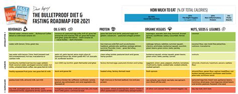 The Complete Bulletproof Diet & Fasting Roadmap