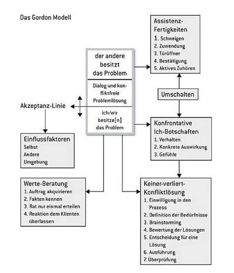 Win-Win-Kommunikation (Thomas Gordon) – Pichler Training & Beratung