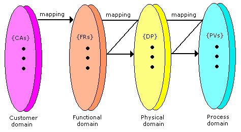 Introduction to Axiomatic Design Concepts - Functional Specs, Inc.