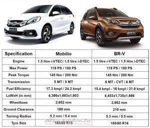 Honda BRV vs Mobilio: List of 6+ Differences & Price Comparo