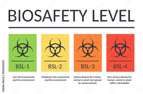 Vetor de Vector banner biosafety levels. Signs BSL-1 BSL-2 BSL-3 BSL-4. Laboratory biohazard ...