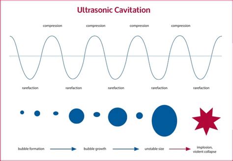 Ultrasonic Cleaning; The Layman's Explanation