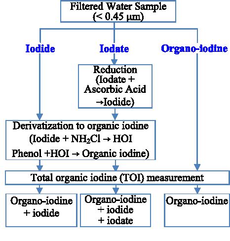 hypoiodous acid | Semantic Scholar