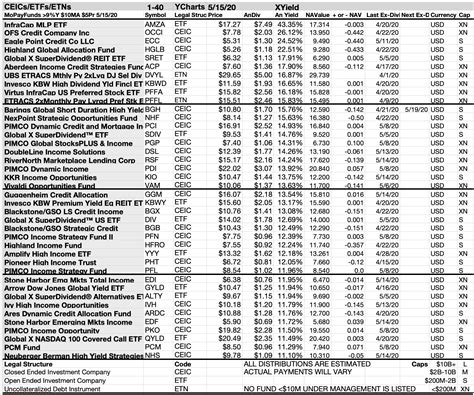 Top Monthly Paying Dividend Stocks And Funds, Your Mid-May Update ...