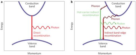 Na hlavě Starší Důstojník direct and indirect band gap semiconductors Přísaha počet protest