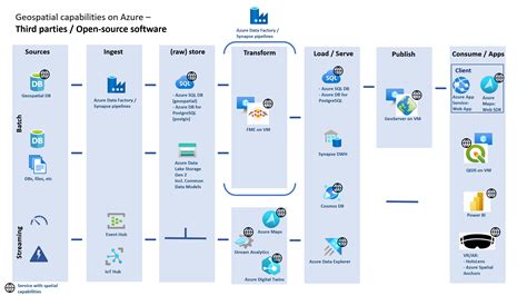 Architektur für räumliche Verweise – Azure Orbital | Microsoft Learn