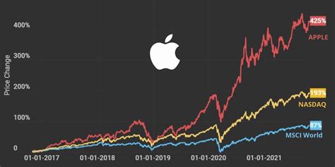 Drei Gründe, warum The DLF nun in Apple Aktien investiert