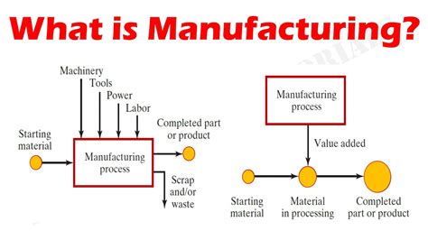 What is a Manufacturing Process? - YouTube