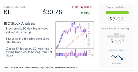 Stock Of The Day: Kirkland Lake Stock Triggers Key Sell Rule As Gold ...