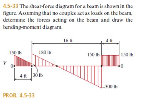 Solved The shear-force diagram for a beam is shown in the | Chegg.com