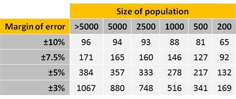 How to choose a sample size (for the statistically challenged) - tools4dev