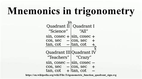 Mnemonics In Trigonometry