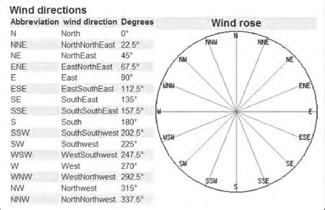 Wind Direction In Degrees