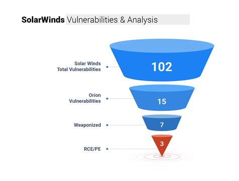 Vulnerability Analysis: SolarWinds Orion Network Management