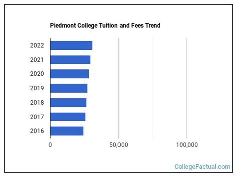 Piedmont College Tuition & Fees