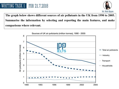 Recent IELTS Writing Task 1 with Model Answer - Line Graph