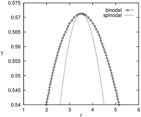 Phase coexistence diagram (diamonds) and the spinodal curve (dashed... | Download Scientific Diagram