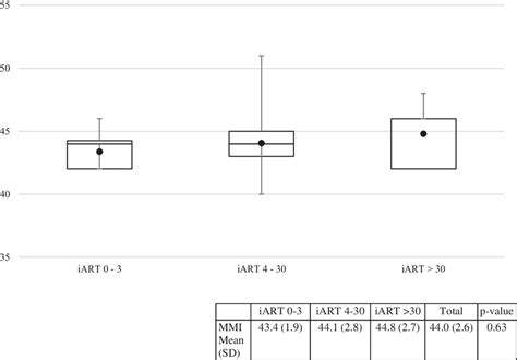 Distribution of MMI scores by iART time to initiation | Download Scientific Diagram