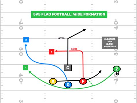 5v5 Flag Football Plays - Formations - FirstDown PlayBook