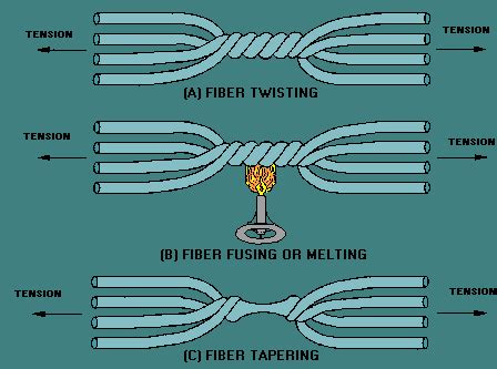 Optical Fiber Couplers – Fosco Connect