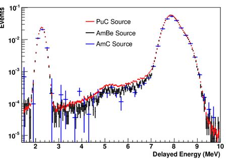 Background-subtracted calibration neutron capture spectra from three ...