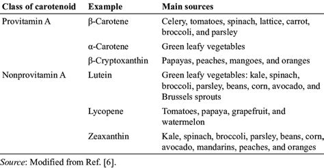 1 Sources of Main Carotenoids with Their Provitamin A and Nonprovitamin A. | Download Scientific ...