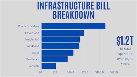 What's in the Bipartisan Infrastructure Package...And How Will We Pay ...