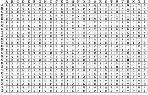 The Vigenère cipher's encryption and decryption table [12]. | Download Scientific Diagram