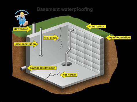 Ways of waterproofing the interior of the basement space in Toronto