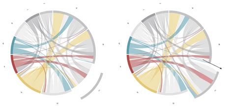 D3.js Chord Diagram - Make chords touch the pulled apart arc