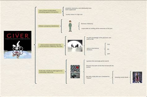 Book Review: The Giver Summary, Themes, Characters, & Mind Map