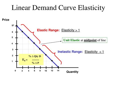 PPT - Elasticity & Total Revenue PowerPoint Presentation, free download - ID:6012548