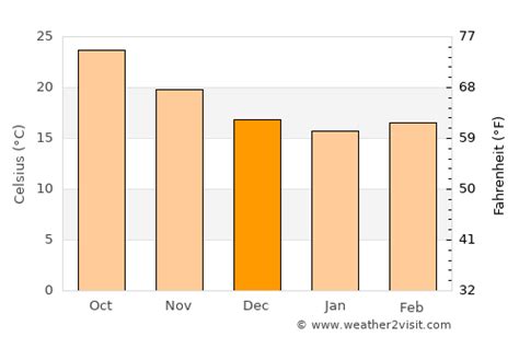 Lakeland Weather in December 2023 | United States Averages | Weather-2-Visit