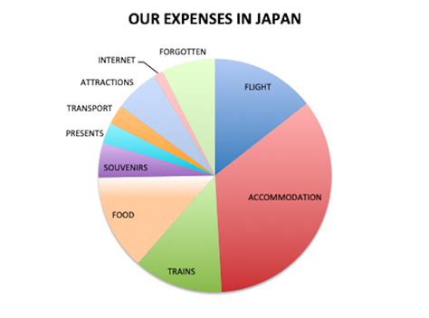 Our honeymoon to Japan: travel budget - Travelling Sunglasses