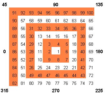 Intraday Trading Using GANN Square Of Nine: Gann Square of 9 - Introduction