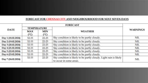 Chennai Weather News: Chennai Weather: IMD Predicts Cloudy Skies With Light Rain Near Weekend ...