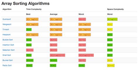 List of Sorting Algorithms | GyanBlog