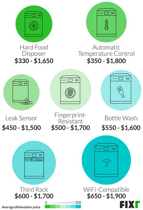 2022 Cost to Install a Dishwasher | Dishwasher Prices