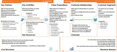 Business Model Canvas Explained With Examples