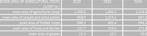 Trends in area of agricultural crops (all category of farms) (source:... | Download Scientific ...