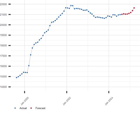 Forecast of M2 Money Supply