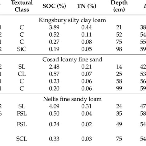 Example of selected soil properties for Kingsbury (Alfisols), Cosad... | Download Table