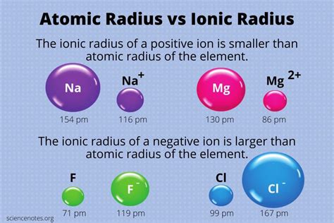 Atomic Radius and Ionic Radius