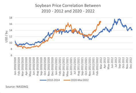 Soybean Price Forecast 2024 - Neda Tandie